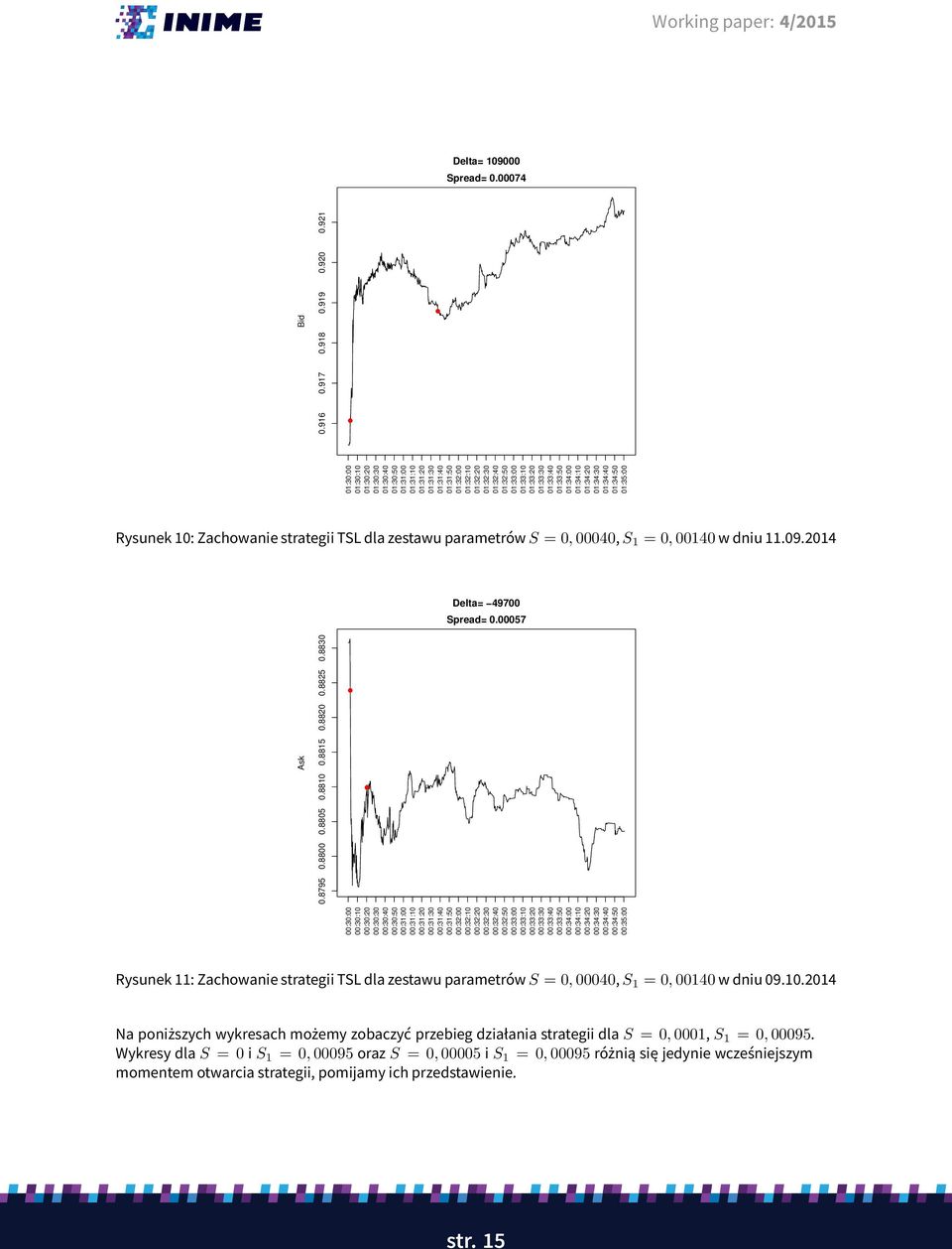 8805 0.8810 0.8815 0.8820 0.8825 0.8830 Rysunek 11: Zachowanie strategii TSL dla zestawu parametrów S = 0, 00040, S 1 = 0, 00140 w dniu 09.10.2014 Na poniższych wykresach możemy zobaczyć przebieg działania strategii dla S = 0, 0001, S 1 = 0, 00095.