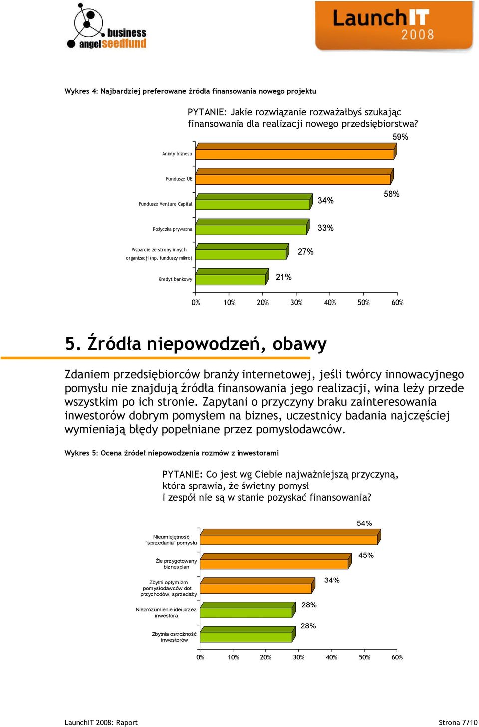 Źródła niepowodzeń, obawy Zdaniem przedsiębiorców branży internetowej, jeśli twórcy innowacyjnego pomysłu nie znajdują źródła finansowania jego realizacji, wina leży przede wszystkim po ich stronie.