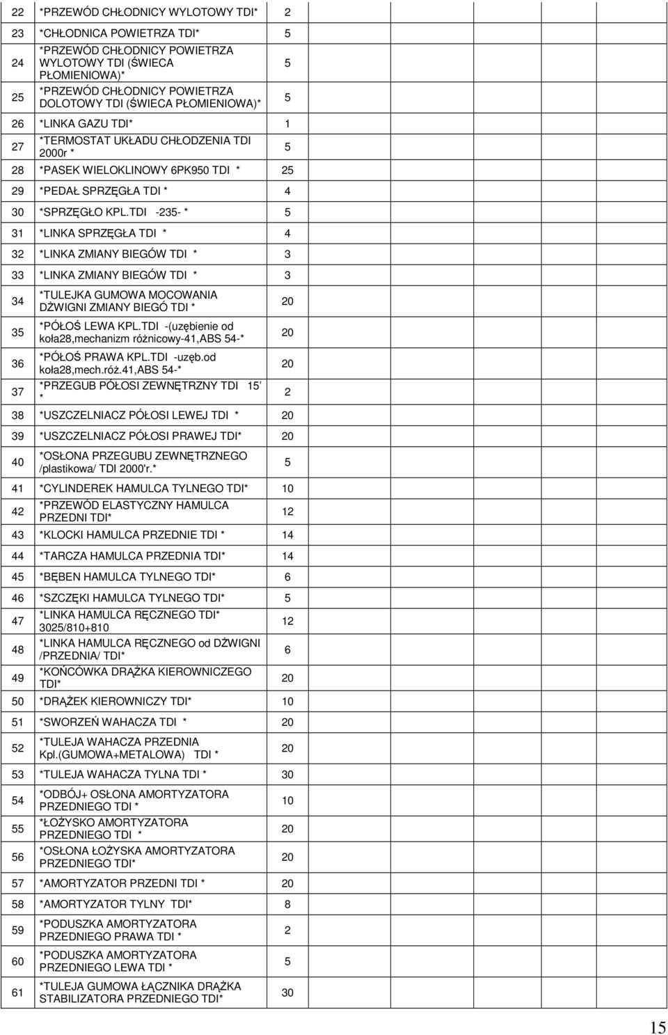 TDI -35- * 5 31 *LINKA SPRZĘGŁA TDI * 4 3 *LINKA ZMIANY BIEGÓW TDI * 3 33 *LINKA ZMIANY BIEGÓW TDI * 3 34 35 36 37 *TULEJKA GUMOWA MOCOWANIA DŻWIGNI ZMIANY BIEGÓ TDI * *PÓŁOŚ LEWA KPL.