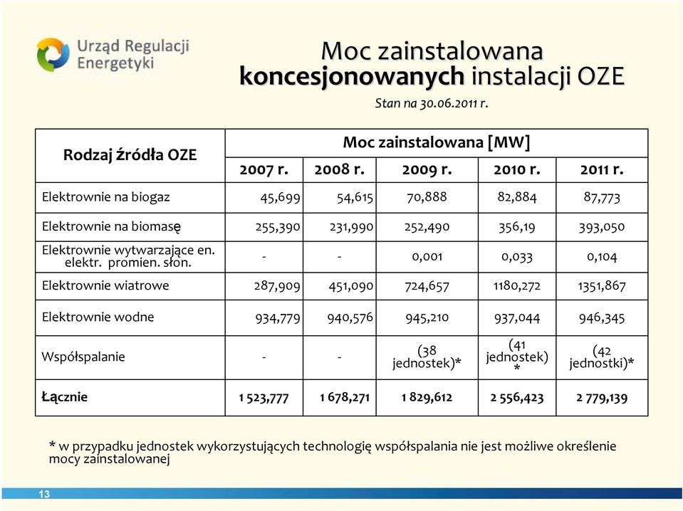 0,001 82,884 87,773 356,19 0,033 393,050 0,104 Elektrownie wiatrowe 287,909 451,090 724,657 1180,272 1351,867 Elektrownie wodne 934,779 940,576 945,210 937,044 946,345