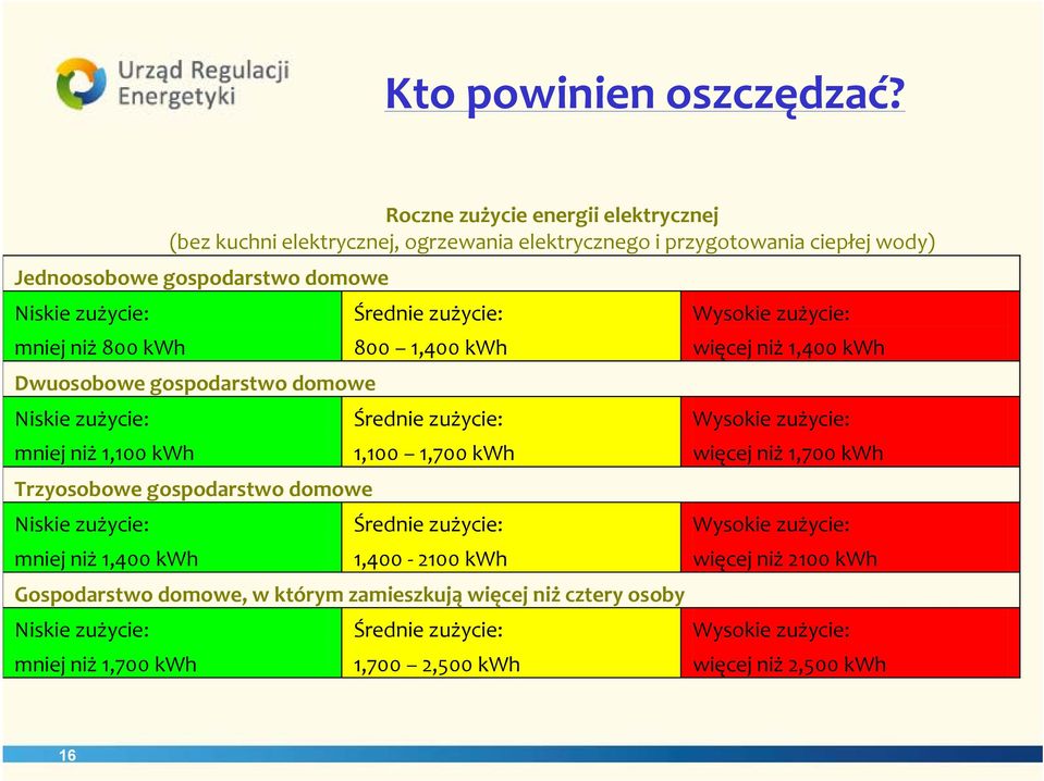 kwh Dwuosobowe gospodarstwo domowe Niskie zużycie: mniej niż 1,100 kwh Trzyosobowe gospodarstwo domowe Niskie zużycie: mniej niż 1,400 kwh Średnie zużycie: 800 1,400 kwh Średnie