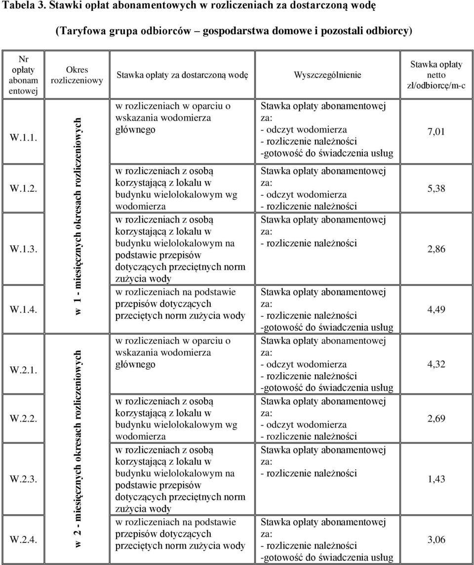 dostarczoną wodę Wyszczególnienie Stawka opłaty netto zł/odbiorcę/m-c W.1.1. W.1.2. W.1.3. W.1.4.