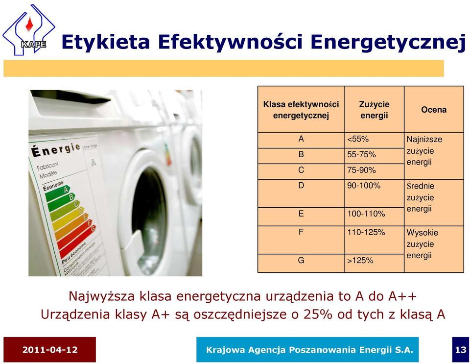 Wysokie zużycie G >125% energii Najwyższa klasa energetyczna urządzenia to A do A++ Urządzenia