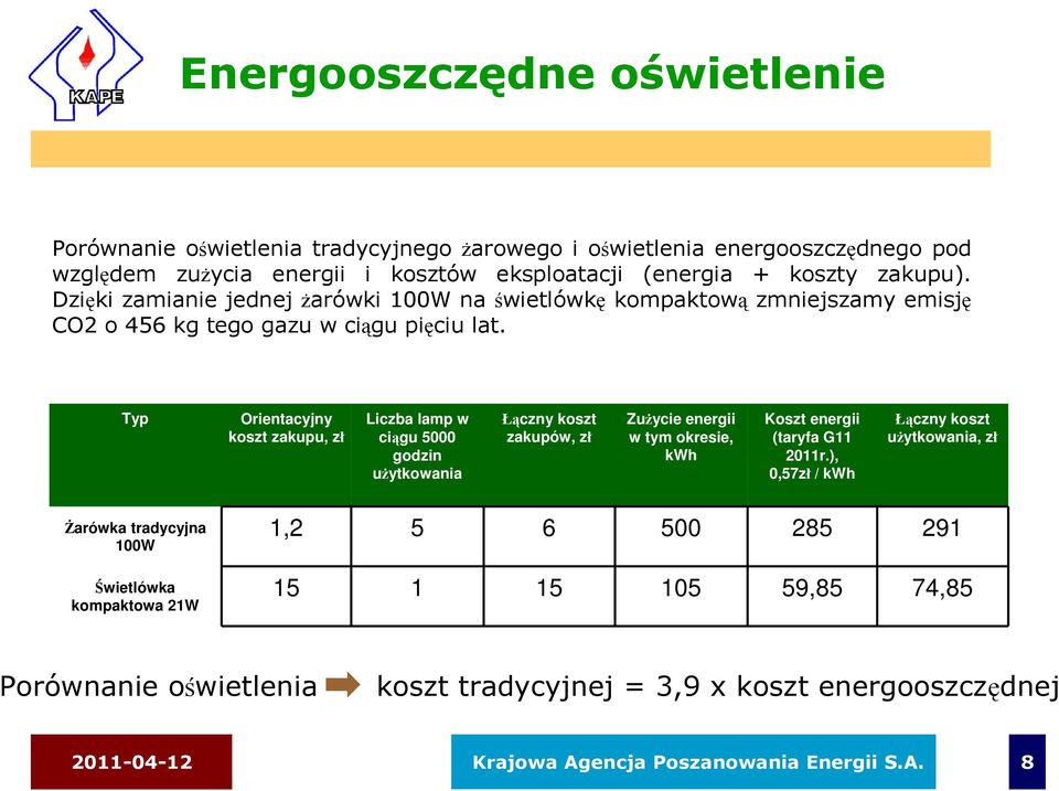 Typ Orientacyjny koszt zakupu, zł Liczba lamp w ciągu 5000 godzin użytkowania Łączny koszt zakupów, zł Zużycie energii w tym okresie, kwh Koszt energii (taryfa G11 2011r.