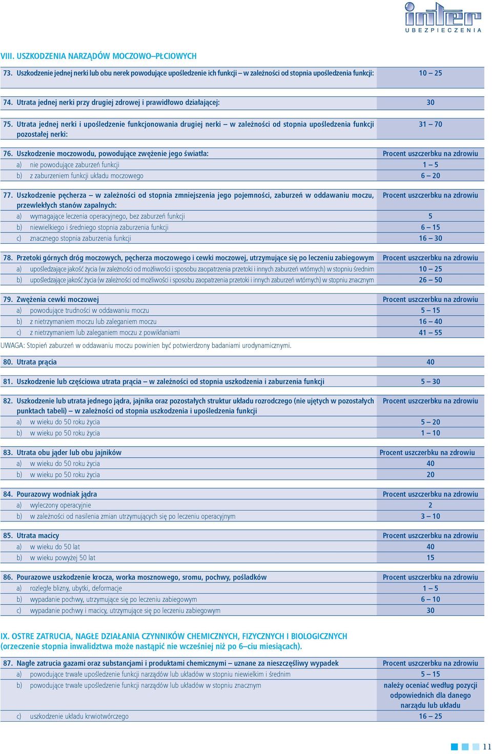Utrata jednej nerki i upośledzenie funkcjonowania drugiej nerki w zależności od stopnia upośledzenia funkcji pozostałej nerki: 31 70 76.