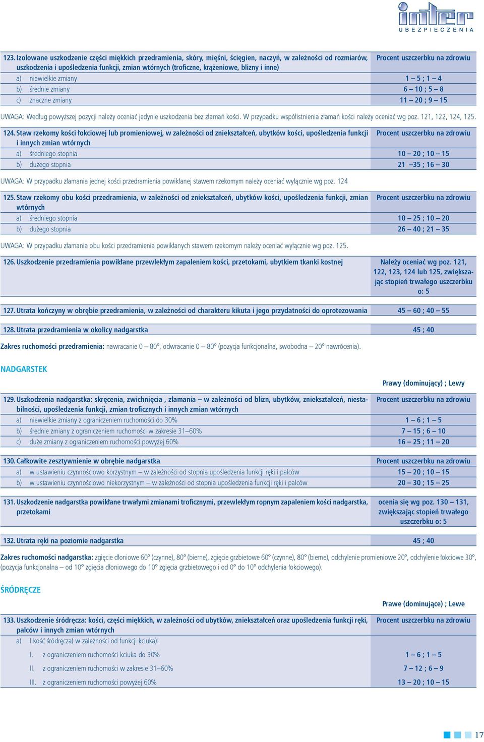 złamań kości. W przypadku współistnienia złamań kości należy oceniać wg poz. 121, 122, 124,