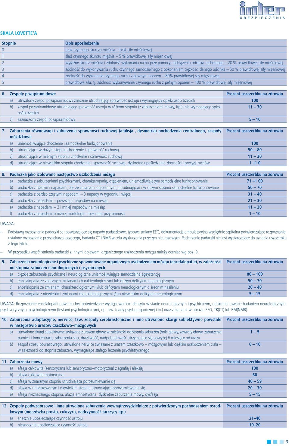 prawidłowej siły mięśniowej 4 zdolność do wykonania czynnego ruchu z pewnym oporem 80% prawidłowej siły mięśniowej 5 prawidłowa siła, tj.