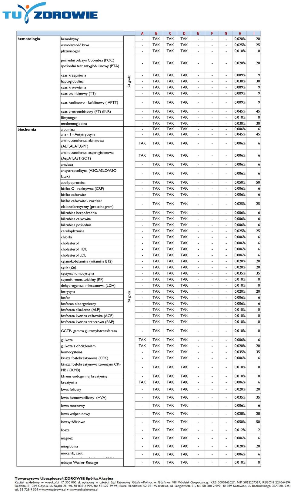 0,009% 9 czas kaolinowo - kefalinowy ( APTT) - TAK TAK TAK - - - 0,009% 9 czas protrombinowy (PT) (INR) - TAK TAK TAK - - - 0,045% 45 fibrynogen - TAK TAK TAK - - - 0,010% 10 methemoglobina biochemia