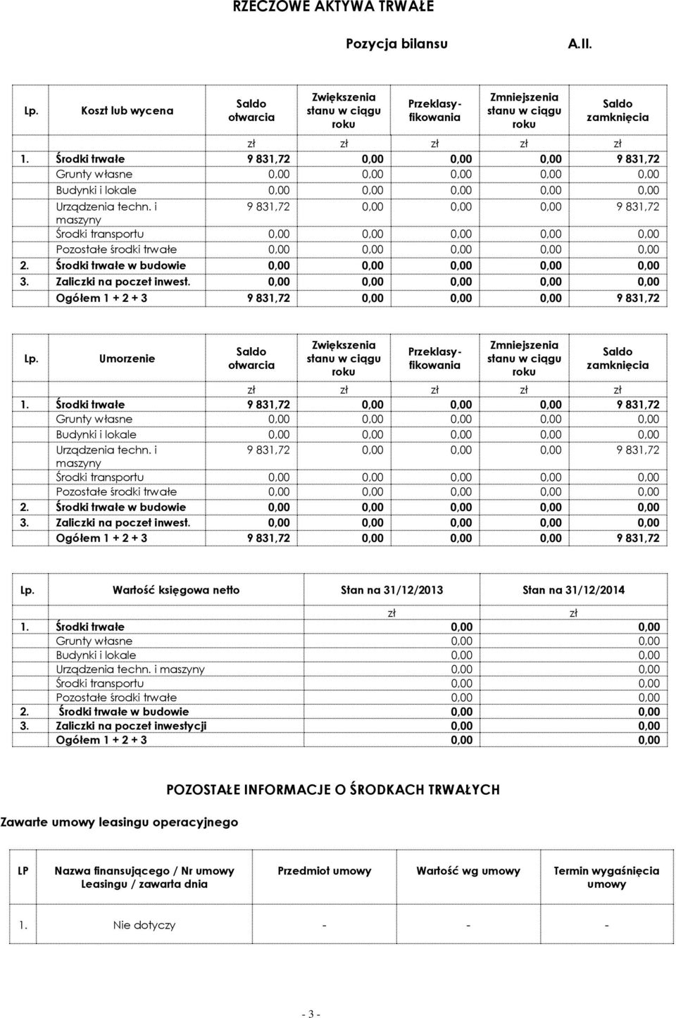Środki trwałe w budowie 3. Zaliczki na poczet inwest. Ogółem 1 + 2 + 3 9 831,72 0,00 0,00 0,00 9 831,72 Lp.