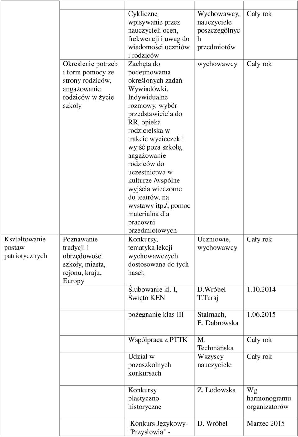 trakcie wycieczek i wyjść poza szkołę, angażowanie rodziców do uczestnictwa w kulturze /wspólne wyjścia wieczorne do teatrów, na wystawy itp.