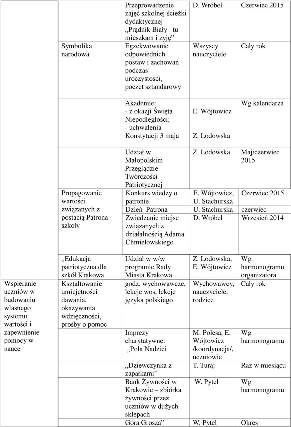 Lodowska Wg kalendarza budowaniu własnego systemu wartości i zapewnienie pomocy w nauce Propagowanie wartości związanych z postacią Patrona Edukacja patriotyczna dla szkół Krakowa umiejętności