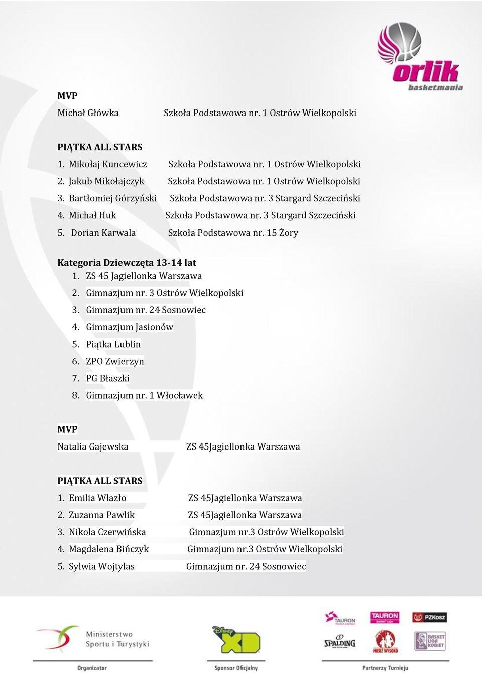 15 Żory Kategoria Dziewczęta 13-14 lat 1. ZS 45 Jagiellonka Warszawa 2. Gimnazjum nr. 3 Ostrów Wielkopolski 3. Gimnazjum nr. 24 Sosnowiec 4. Gimnazjum Jasionów 5. Piątka Lublin 6. ZPO Zwierzyn 7.