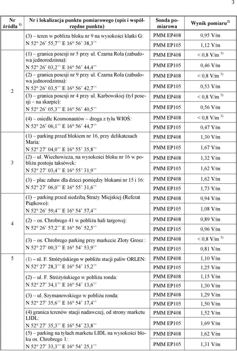 Karbowskiej (tył posesji na skarpie): N 2 2 0, E 0, PMM EP0 0, V/m () osiedle Kosmonautów droga z tyłu WIOŚ: N 2 2 0, E,7 PMM EP0 0,7 V/m () parking przed blokiem nr, przy delikatesach Maria: PMM