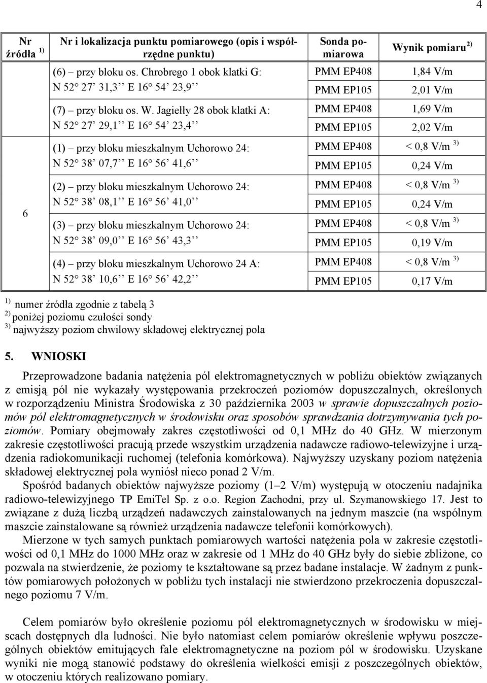 EP0 0,2 V/m () przy bloku mieszkalnym Uchorowo 2: N 2 8 09,0 E, PMM EP0 0,9 V/m () przy bloku mieszkalnym Uchorowo 2 A: N 2 8 0, E 2,2 PMM EP0 0,7 V/m ) numer źródła zgodnie z tabelą 2) poniżej