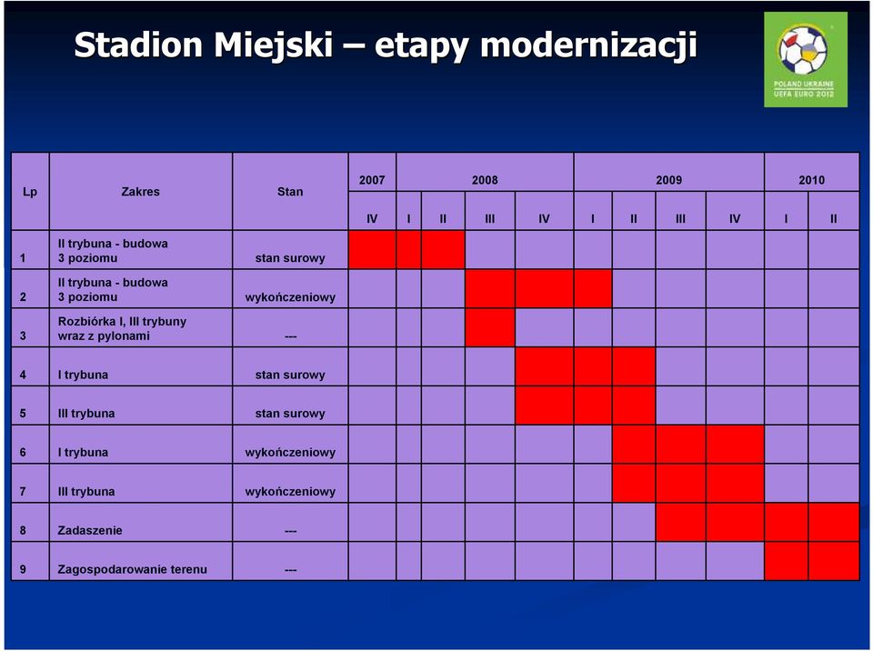 wraz z pylonami stan surowy wykończeniowy --- 4 I trybuna stan surowy 5 III trybuna stan surowy 6