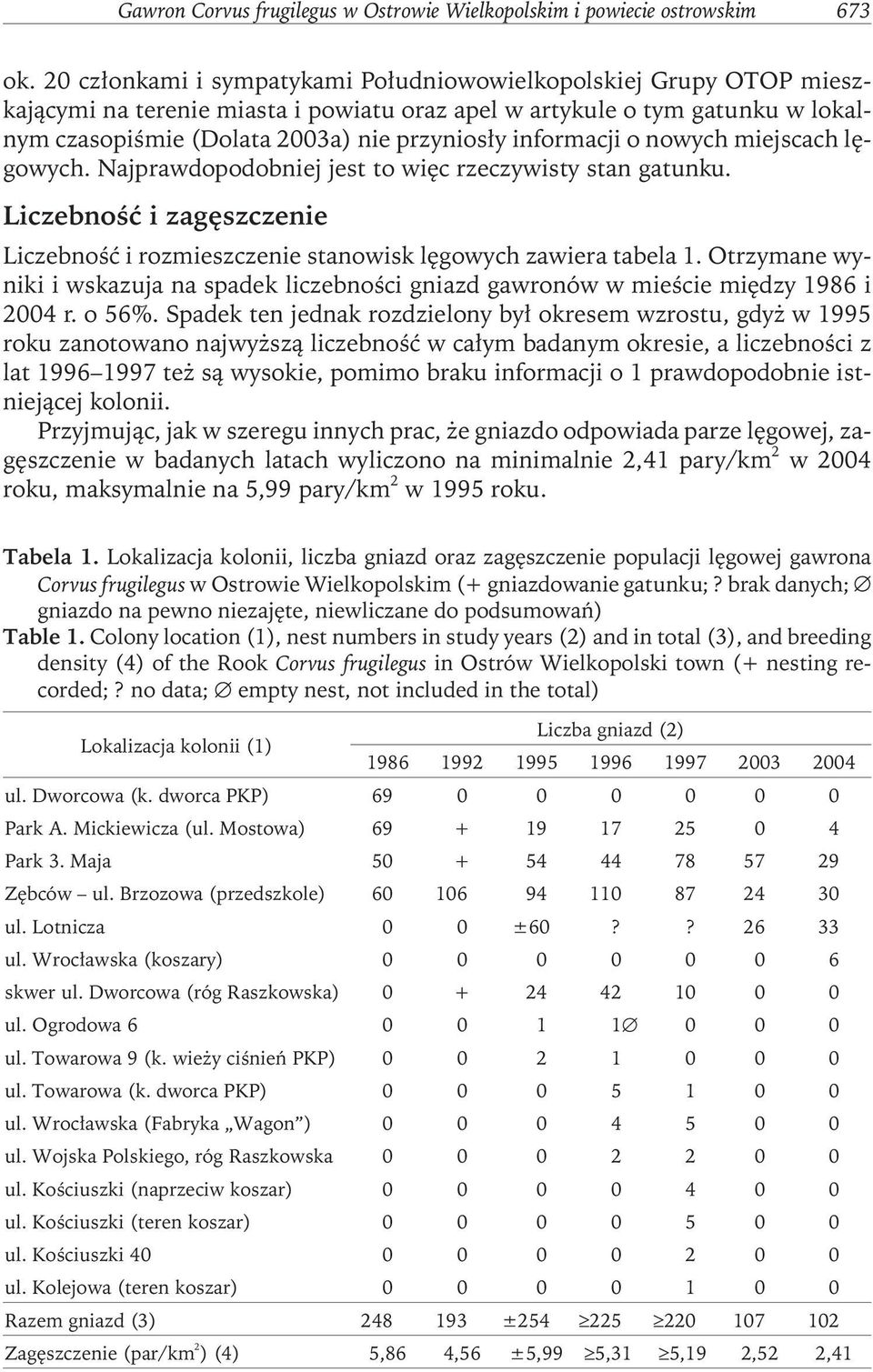 informacji o nowych miejscach lęgowych. Najprawdopodobniej jest to więc rzeczywisty stan gatunku. Liczebność i zagęszczenie Liczebność i rozmieszczenie stanowisk lęgowych zawiera tabela 1.
