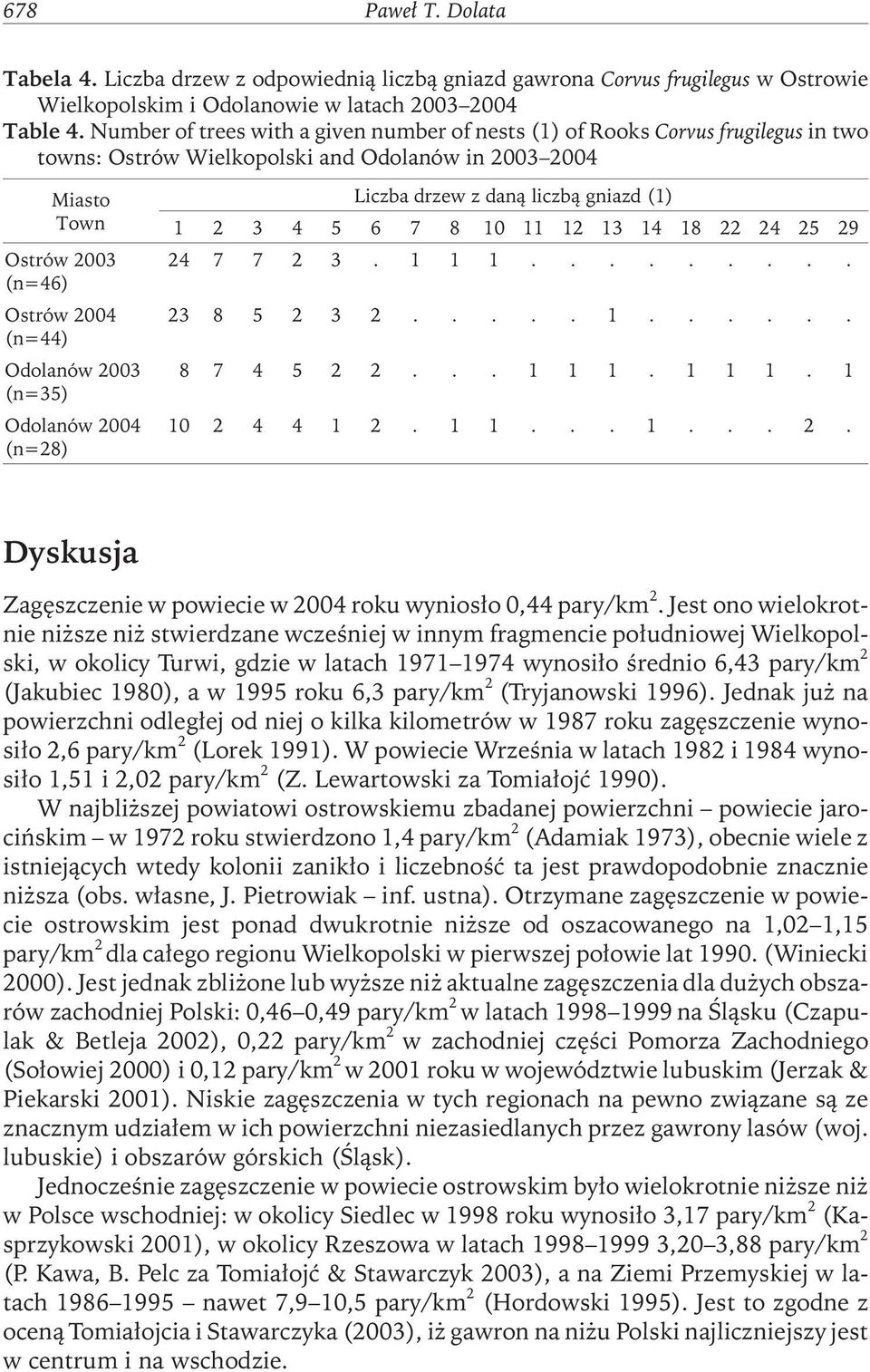 (n=35) Odolanów 2004 (n=28) Liczba drzew z daną liczbą gniazd (1) 1 2 3 4 5 6 7 8 10 11 12 13 14 18 22 24 25 29 24 7 7 2 3. 1 1 1......... 23 8 5 2 3 2..... 1...... 8 7 4 5 2 2... 1 1 1. 1 1 1. 1 10 2 4 4 1 2.