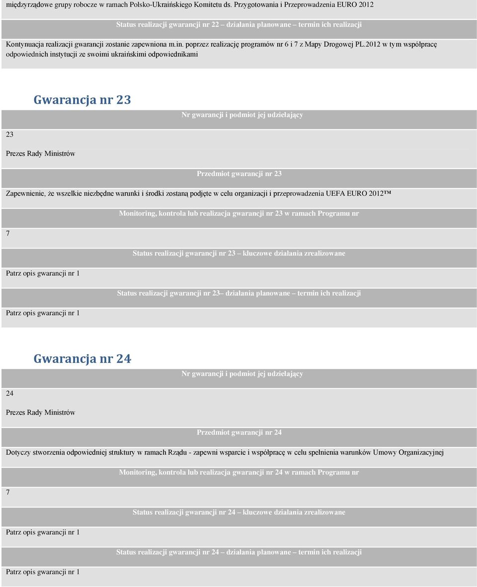 2012 w tym współpracę odpowiednich instytucji ze swoimi ukraińskimi odpowiednikami Gwarancja nr 23 23 Prezes Rady Ministrów Przedmiot gwarancji nr 23 Zapewnienie, że wszelkie niezbędne warunki i