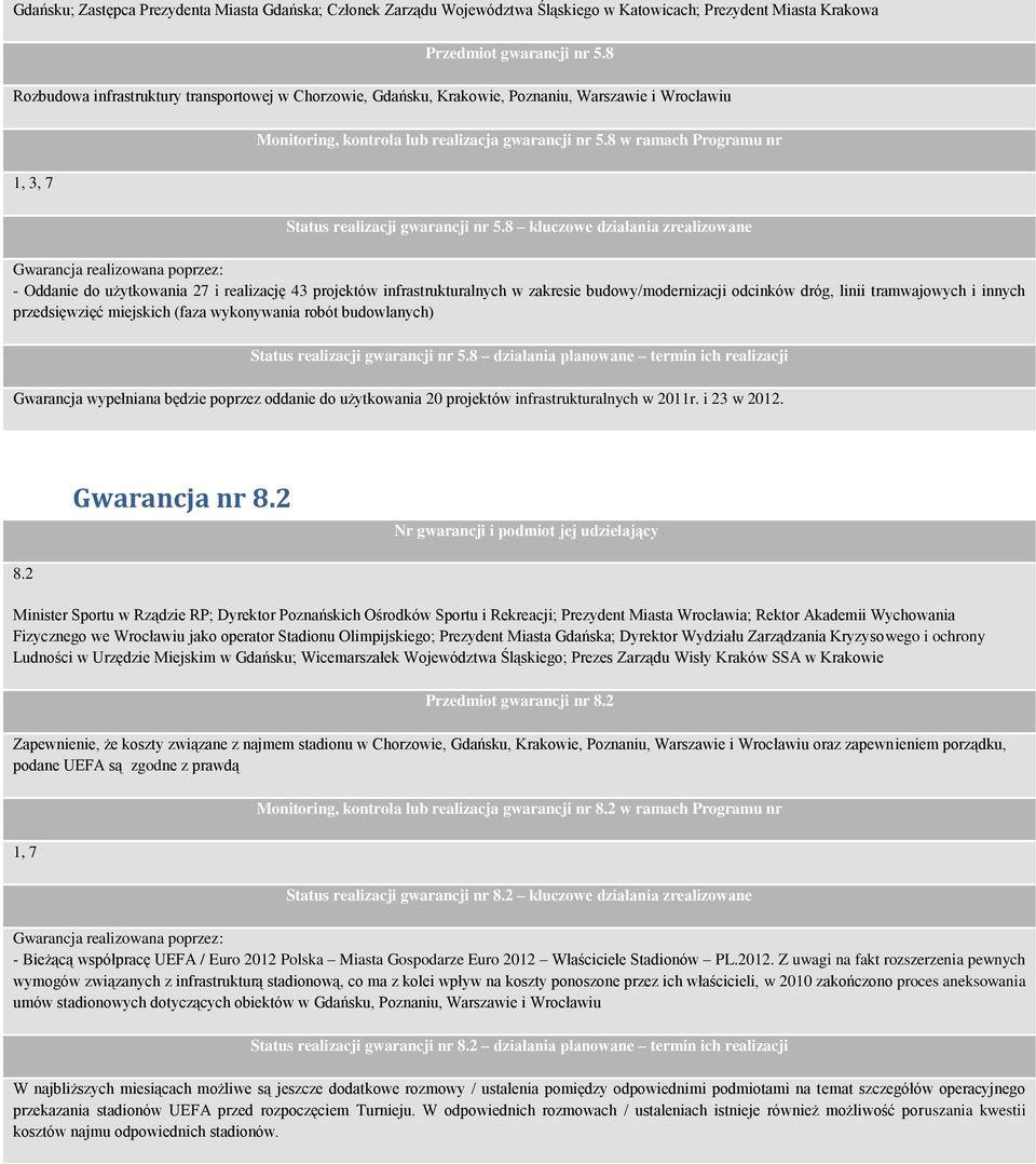 8 w ramach Programu nr Status realizacji gwarancji nr 5.