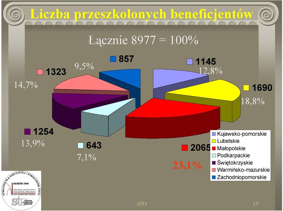 7,1% 2065 23,1% Kujawsko-pomorskie Lubelskie Małopolskie
