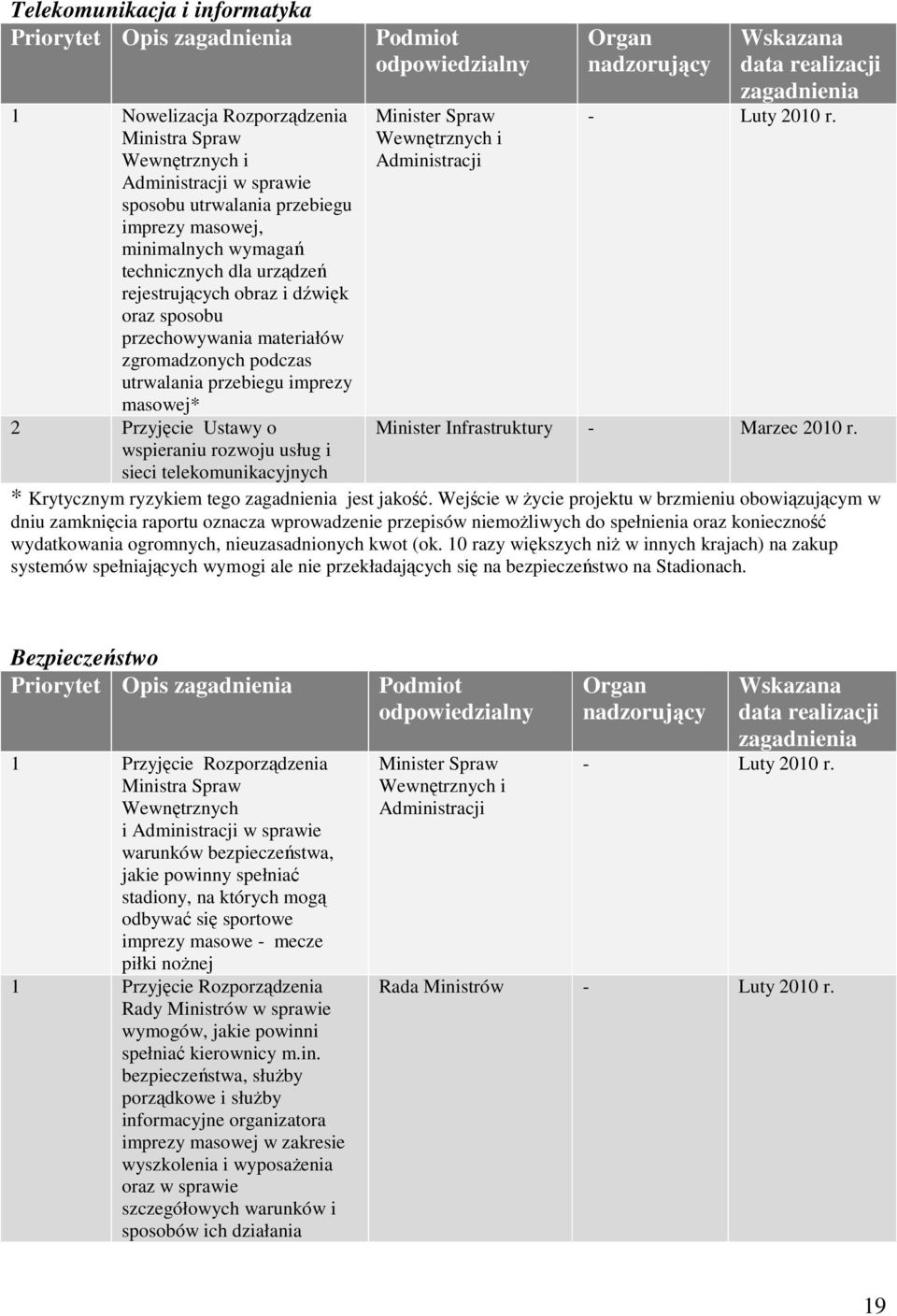 Spraw Wewnętrznych i Administracji Organ nadzorujący Wskazana data realizacji zagadnienia Luty 2010 r. 2 Przyjęcie Ustawy o Minister Infrastruktury Marzec 2010 r.