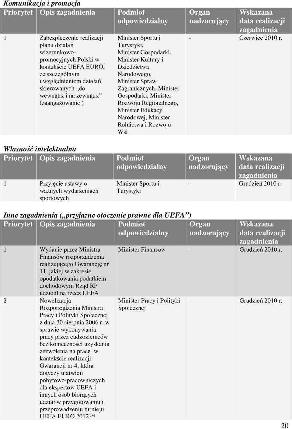 Minister Gospodarki, Minister Kultury i Dziedzictwa Narodowego, Minister Spraw Zagranicznych, Minister Gospodarki, Minister Rozwoju Regionalnego, Minister Edukacji Narodowej, Minister Rolnictwa i