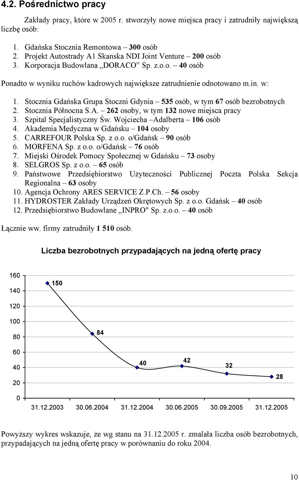 Stocznia Gdańska Grupa Stoczni Gdynia 535 osób, w tym 67 osób bezrobotnych 2. Stocznia Północna S.A. 262 osoby, w tym 132 nowe miejsca pracy 3. Szpital Specjalistyczny Św.