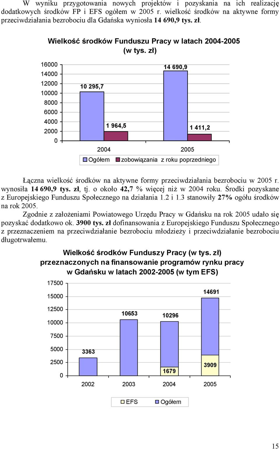 zł) 16 14 12 1 8 6 4 2 14 69,9 1 295,7 1 964,5 1 411,2 24 25 Ogółem zobowiązania z roku poprzedniego Łączna wielkość środków na aktywne formy przeciwdziałania bezrobociu w 25 r. wynosiła 14 69,9 tys.