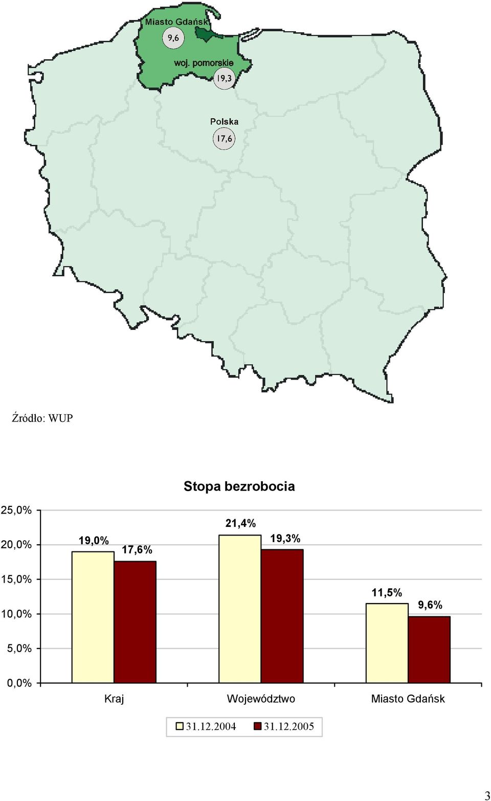 1,% 11,5% 9,6% 5,%,% Kraj