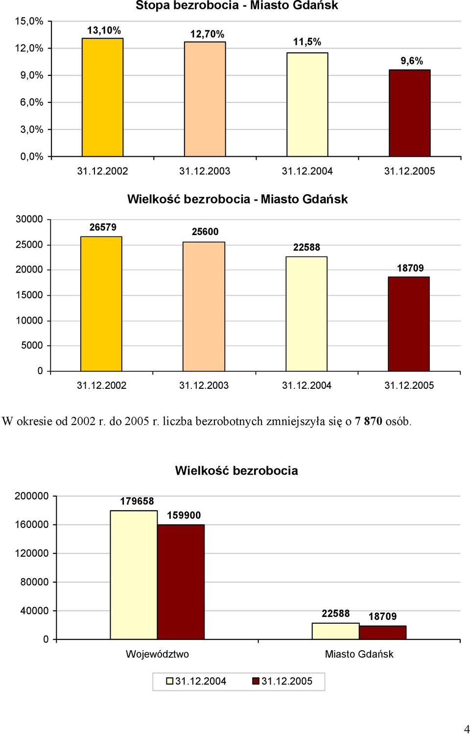 12.23 31.12.24 31.12.25 W okresie od 22 r. do 25 r. liczba bezrobotnych zmniejszyła się o 7 87 osób.