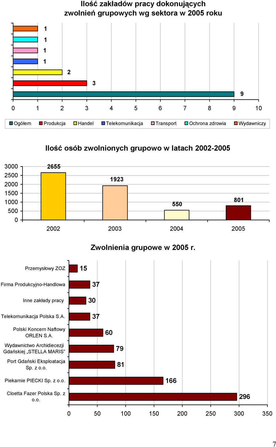 Przemysłowy ZOZ 15 Firma Produkcyjno-Handlowa Inne zakłady pracy Telekomunikacja Polska S.A.