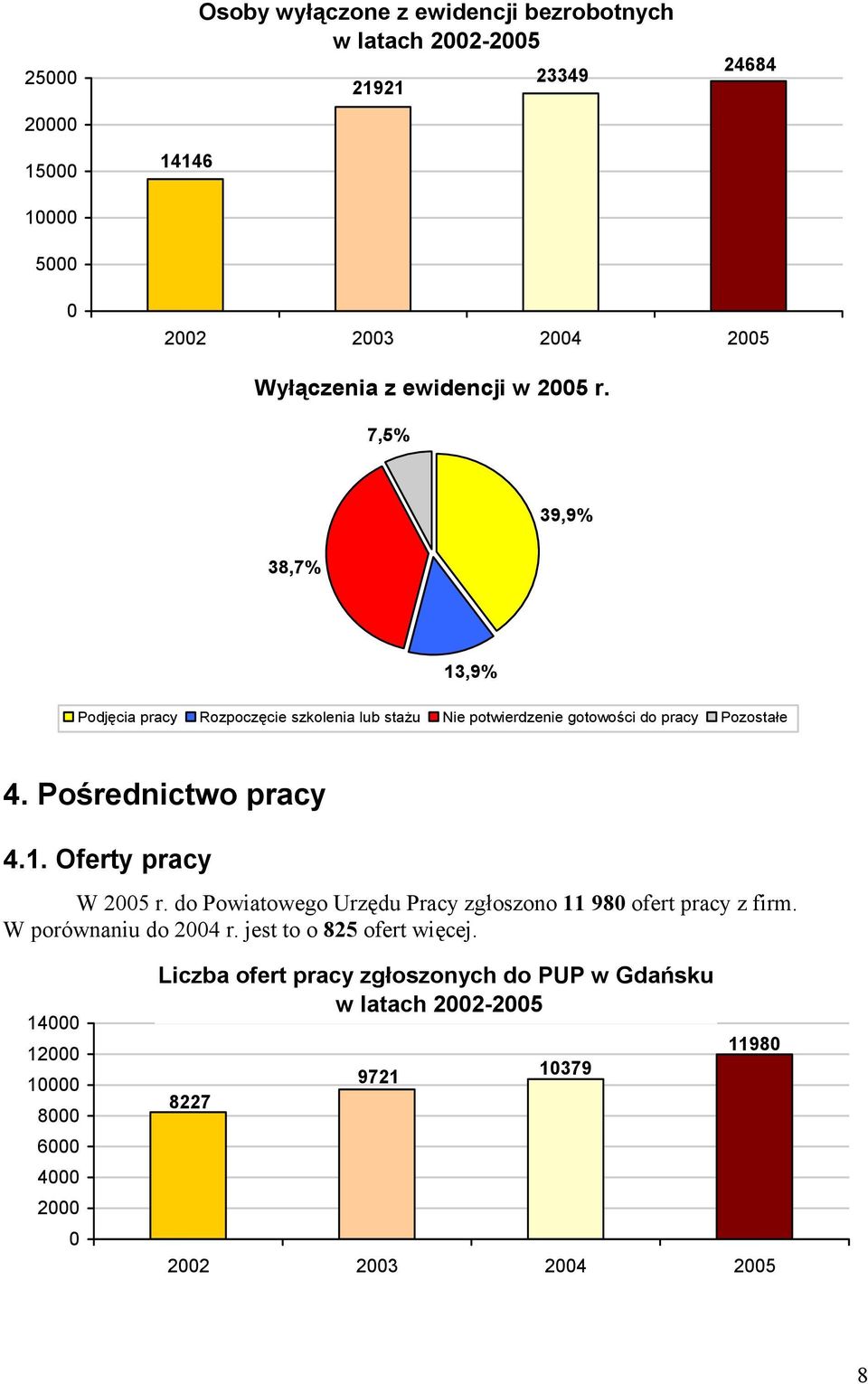 Pośrednictwo pracy 4.1. Oferty pracy W 25 r. do Powiatowego Urzędu Pracy zgłoszono 11 98 ofert pracy z firm. W porównaniu do 24 r.