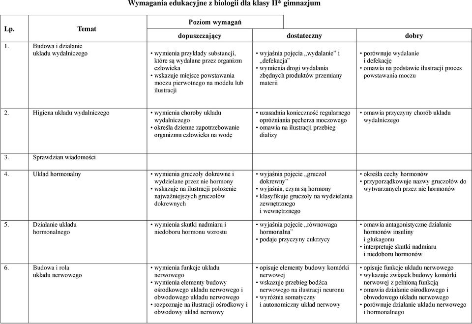 pierwotnego na modelu lub ilustracji wyjaśnia pojęcia wydalanie i defekacja wymienia drogi wydalania zbędnych produktów przemiany materii porównuje wydalanie i defekację omawia na podstawie