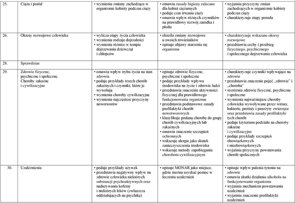 Sprawdzian omawia zasady higieny zalecane dla kobiet ciężarnych podaje czas trwania ciąży omawia wpływ różnych czynników na prawidłowy rozwój zarodka i płodu określa zmiany rozwojowe u swoich