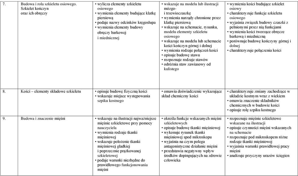 miednicznej wskazuje na modelu lub ilustracji mózgoi trzewioczaszkę wymienia narządy chronione przez klatkę piersiową wskazuje na schemacie, rysunku, modelu elementy szkieletu osiowego wskazuje na