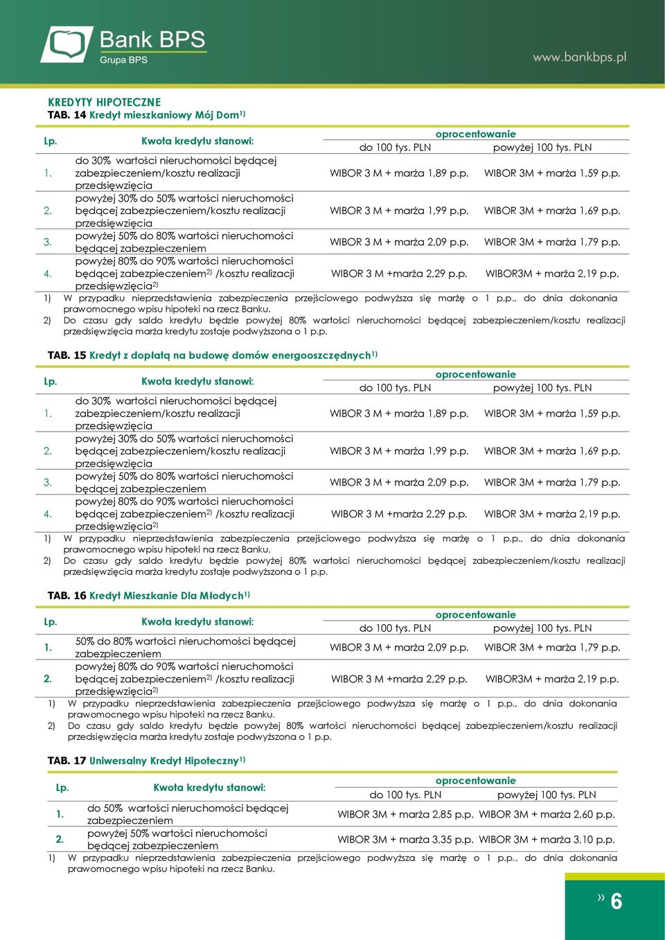 powyżej 50% do 80% wartości nieruchomości będącej zabezpieczeniem WIBOR 3 M 2,09 p.p. 1,79 p.p. 4.