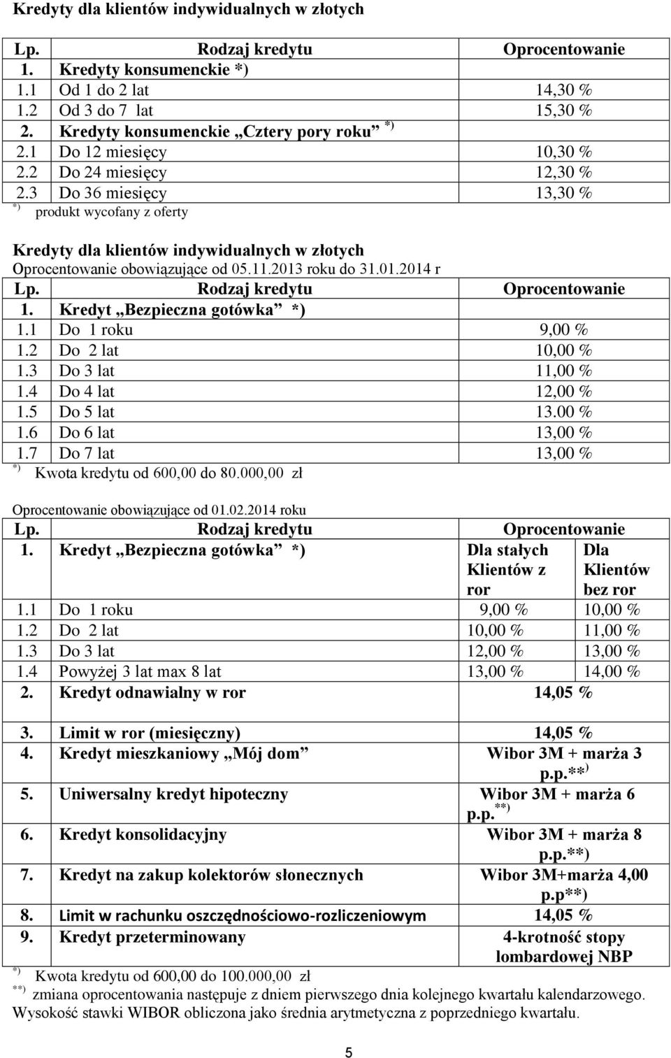 Kredyt Bezpieczna gotówka 1.1 Do 1 roku 9,00 % 1.2 Do 2 lat 10,00 % 1.3 Do 3 lat 11,00 % 1.4 Do 4 lat 12,00 % 1.5 Do 5 lat 13.00 % 1.6 Do 6 lat 13,00 % 1.