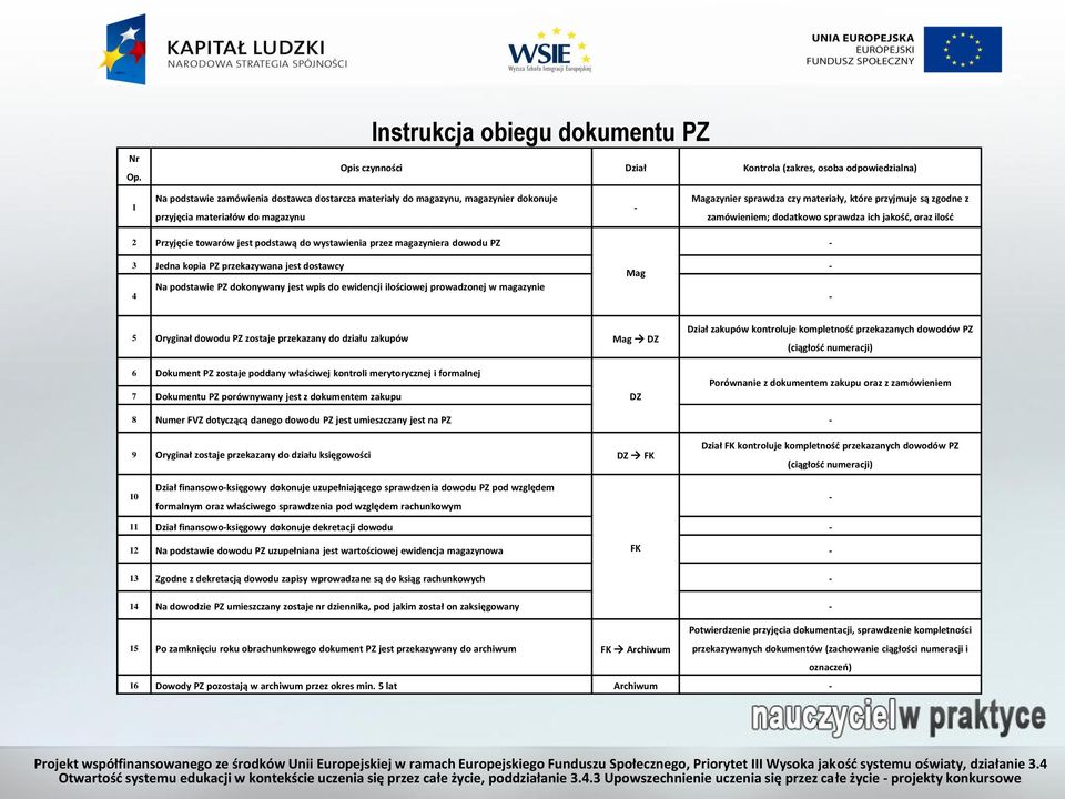 materiałów do magazynu - Magazynier sprawdza czy materiały, które przyjmuje są zgodne z zamówieniem; dodatkowo sprawdza ich jakość, oraz ilość 2 Przyjęcie towarów jest podstawą do przez magazyniera