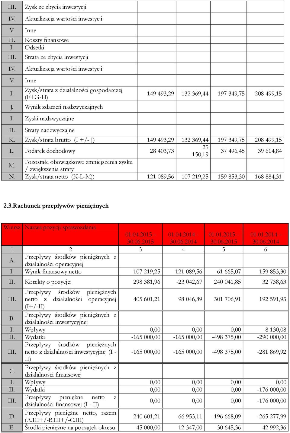 Zyski nadzwyczajne Straty nadzwyczajne 149 493,29 132 369,44 197 349,75 208 499,15 K. Zysk/strata brutto (I +/- J) 149 493,29 132 369,44 197 349,75 208 499,15 L.