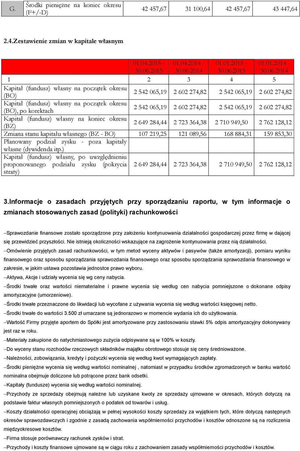 -01.04.2014-01.01.2014-1 2 3 4 5 Kapitał (fundusz) własny na początek okresu (BO) 2 542 065,19 2 602 274,82 2 542 065,19 2 602 274,82 Kapitał (fundusz) własny na początek okresu (BO), po korektach 2