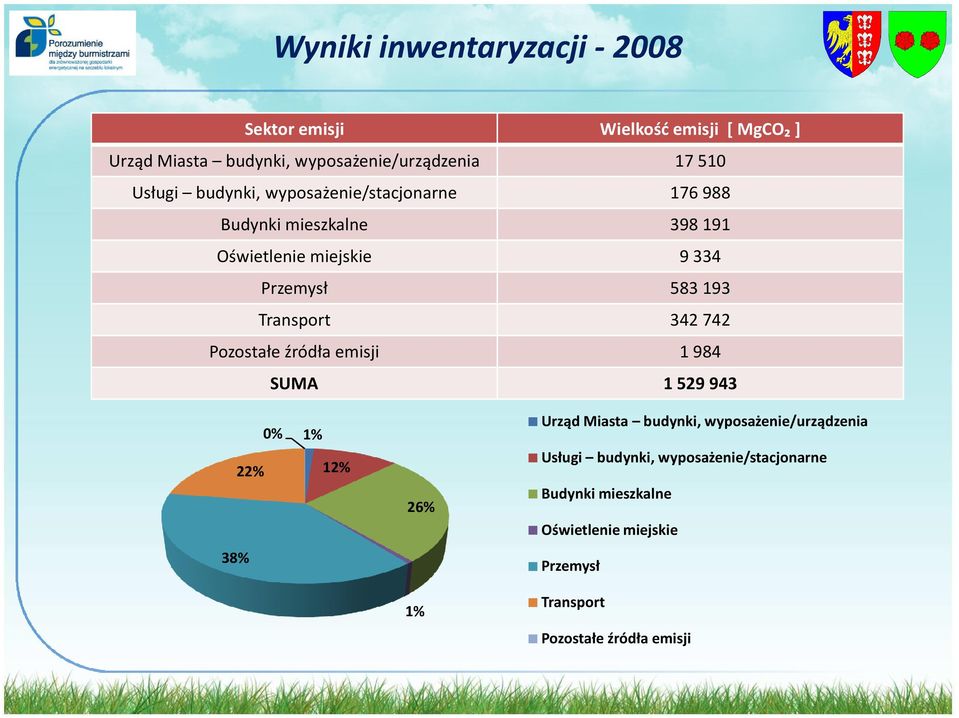 Transport 342 742 Pozostałe źródła emisji 1 984 SUMA 1 529 943 22% 0% 1% 12% 26% Urząd Miasta budynki,