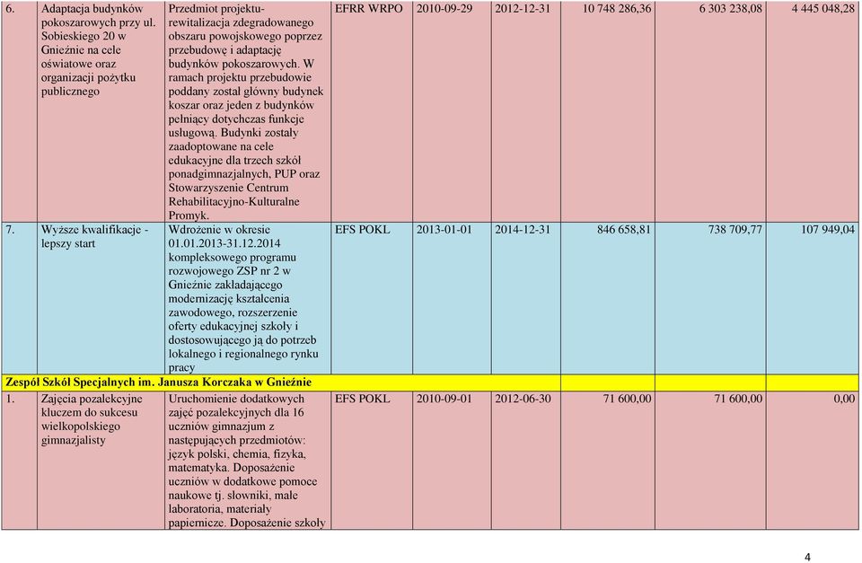 W ramach projektu przebudowie poddany został główny budynek koszar oraz jeden z budynków pełniący dotychczas funkcje usługową.