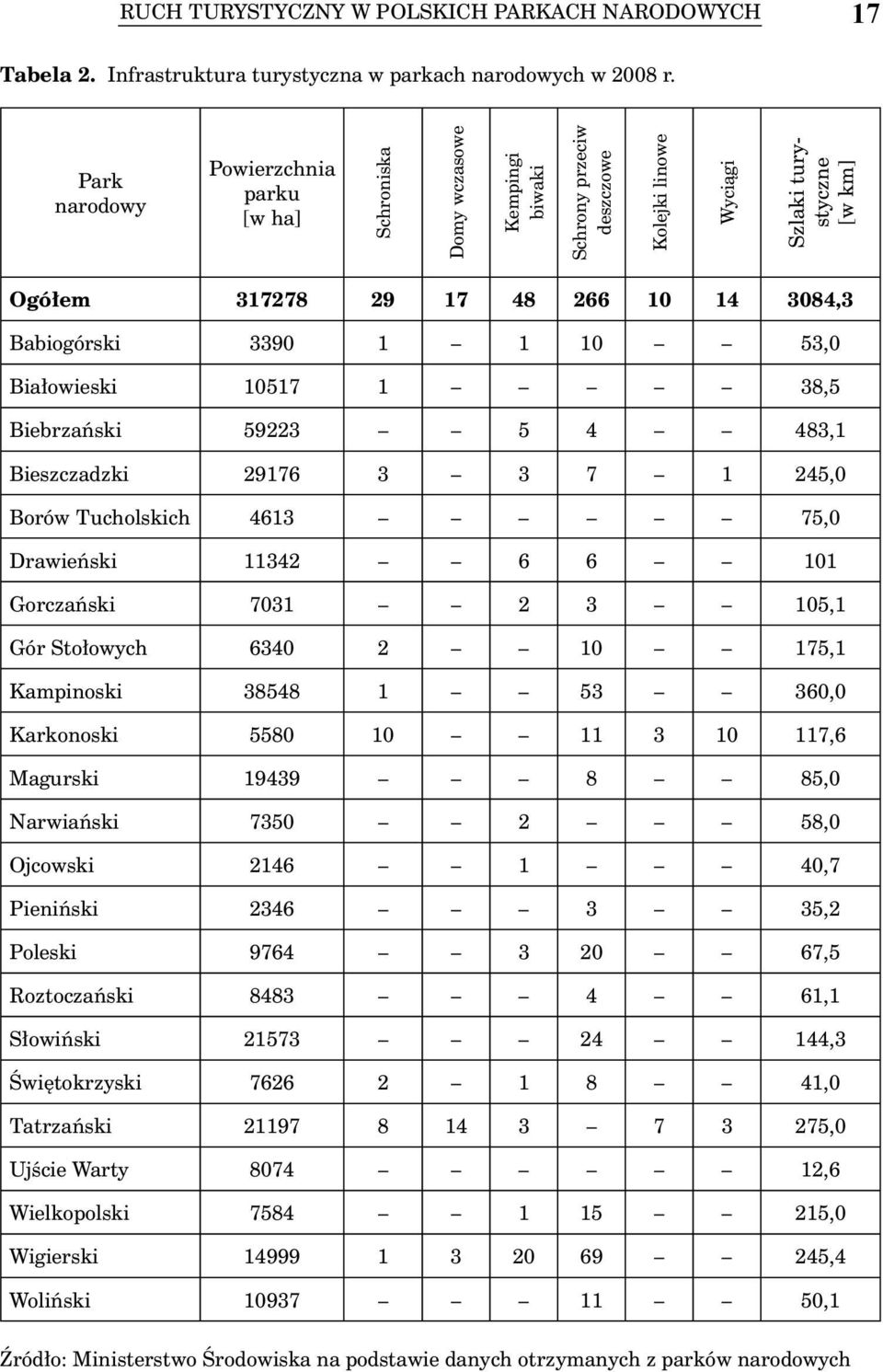 Babiogórski 3390 1 1 10 53,0 Białowieski 10517 1 38,5 Biebrzański 59223 5 4 483,1 Bieszczadzki 29176 3 3 7 1 245,0 Borów Tucholskich 4613 75,0 Drawieński 11342 6 6 101 Gorczański 7031 2 3 105,1 Gór