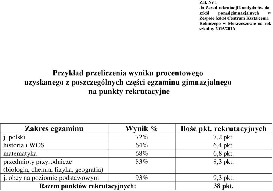 Zakres egzaminu Wynik % Ilość pkt. rekrutacyjnych j. polski 72% 7,2 pkt. historia i WOS 64% 6,4 pkt. matematyka 68% 6,8 pkt.