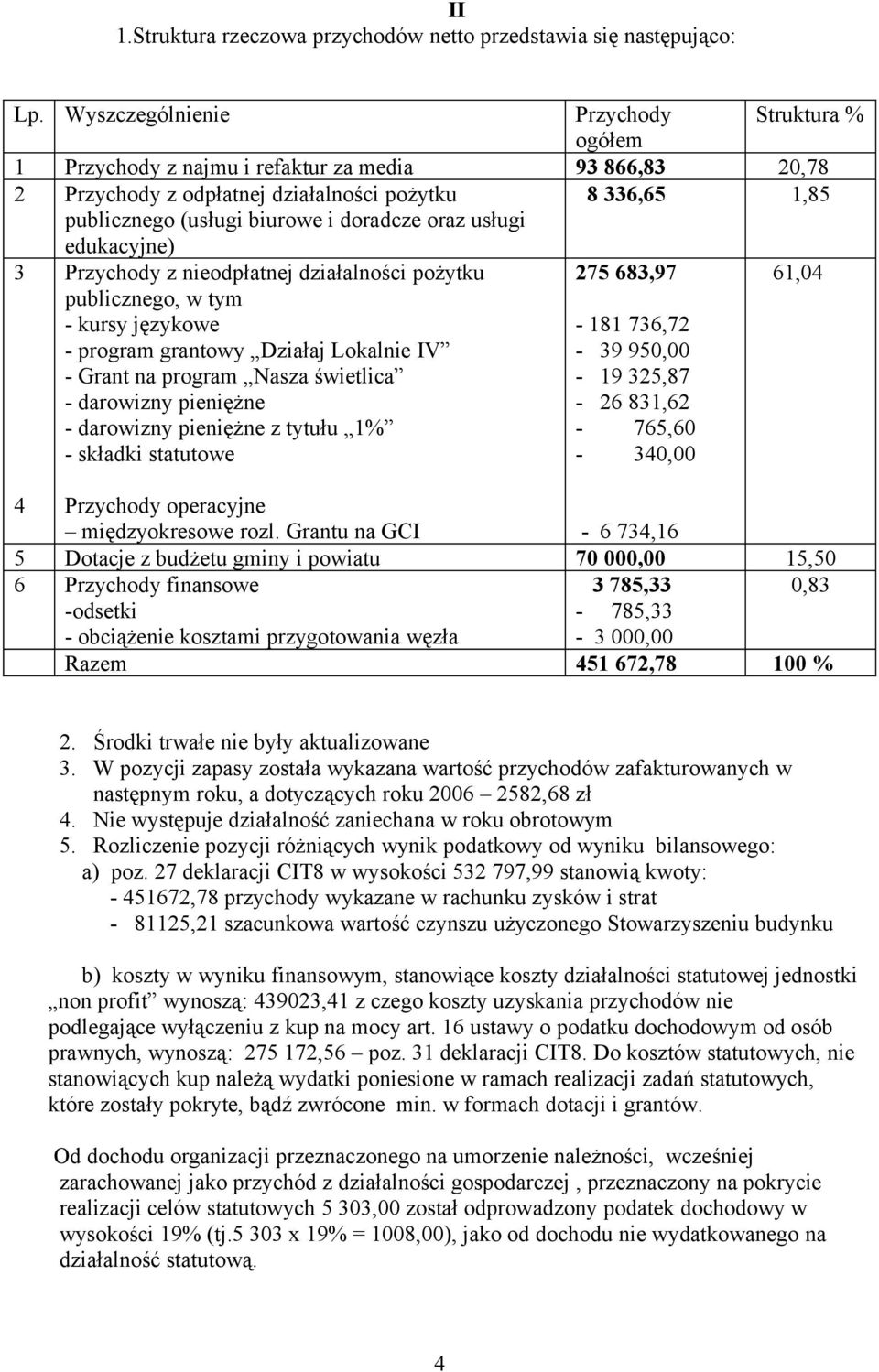 oraz usługi edukacyjne) 3 Przychody z nieodpłatnej działalności pożytku 275 683,97 61,04 publicznego, w tym - kursy językowe - 181 736,72 - program grantowy Działaj Lokalnie IV - 39 95 - Grant na