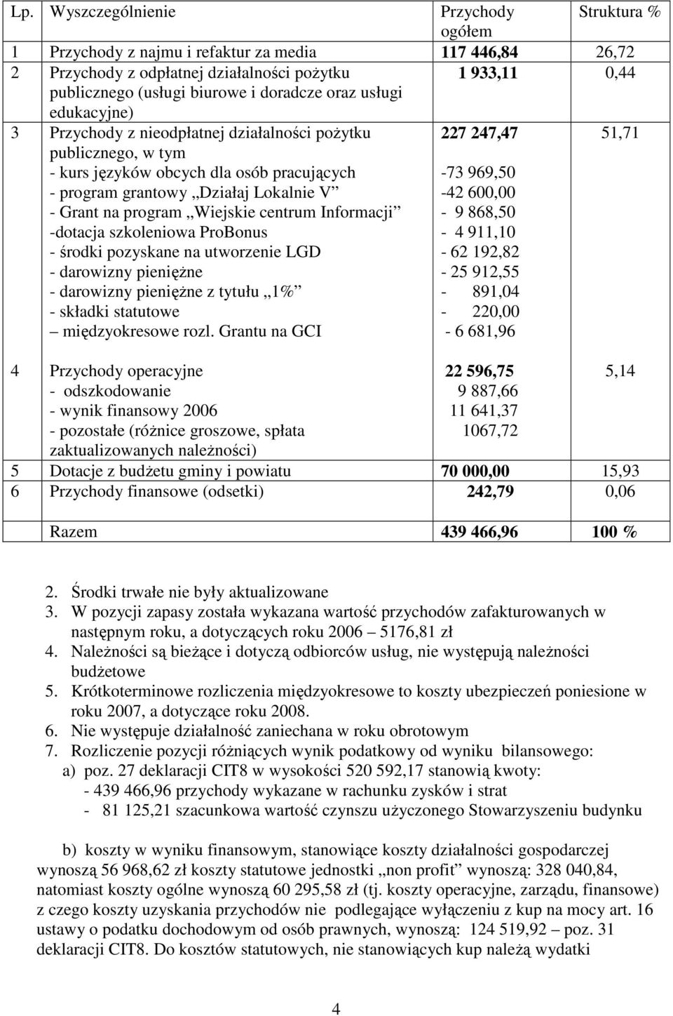 Lokalnie V -42 60 - Grant na program Wiejskie centrum Informacji - 9 868,50 -dotacja szkoleniowa ProBonus - 4 911,10 - środki pozyskane na utworzenie LGD - 62 192,82 - darowizny pieniężne - 25 912,55