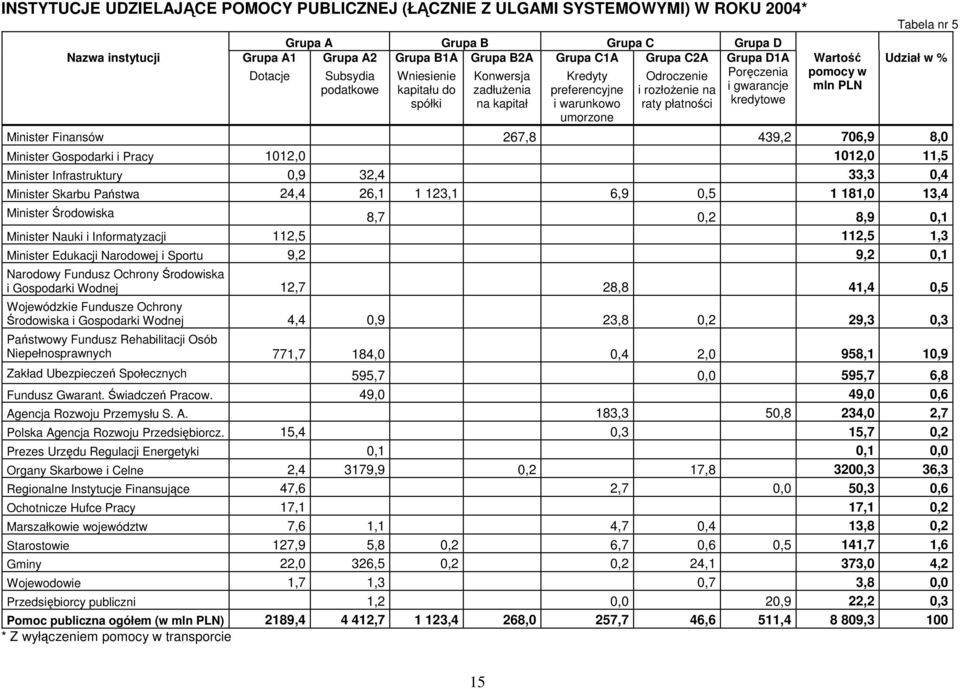 kredytowe umorzone w mln PLN Tabela nr 5 Udział w % Minister Finansów 267,8 439,2 706,9 8,0 Minister Gospodarki i Pracy 1012,0 1012,0 11,5 Minister Infrastruktury 0,9 32,4 33,3 0,4 Minister Skarbu