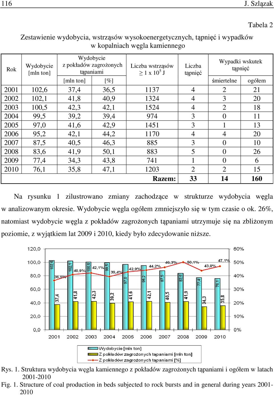 wstrząsów 1 x 10 5 J Liczba tąpnięć Tabela 2 Wypadki wskutek tąpnięć śmiertelne ogółem 2001 102,6 37,4 36,5 1137 4 2 21 2002 102,1 41,8 40,9 1324 4 3 20 2003 100,5 42,3 42,1 1524 4 2 18 2004 99,5