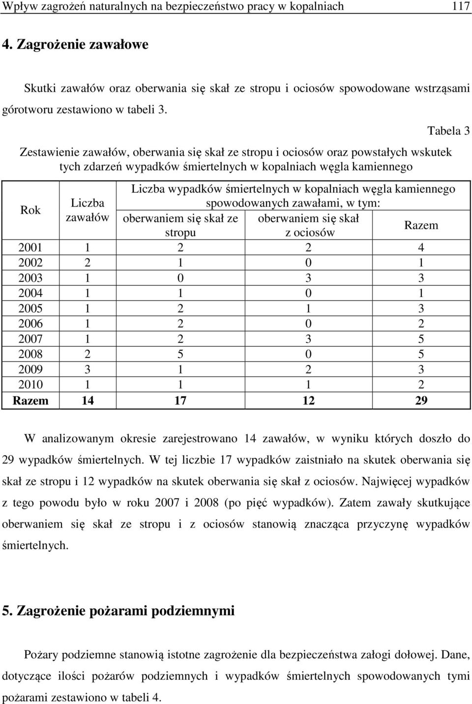 Tabela 3 Zestawienie zawałów, oberwania się skał ze stropu i ociosów oraz powstałych wskutek tych zdarzeń wypadków śmiertelnych w kopalniach węgla kamiennego Liczba wypadków śmiertelnych w kopalniach