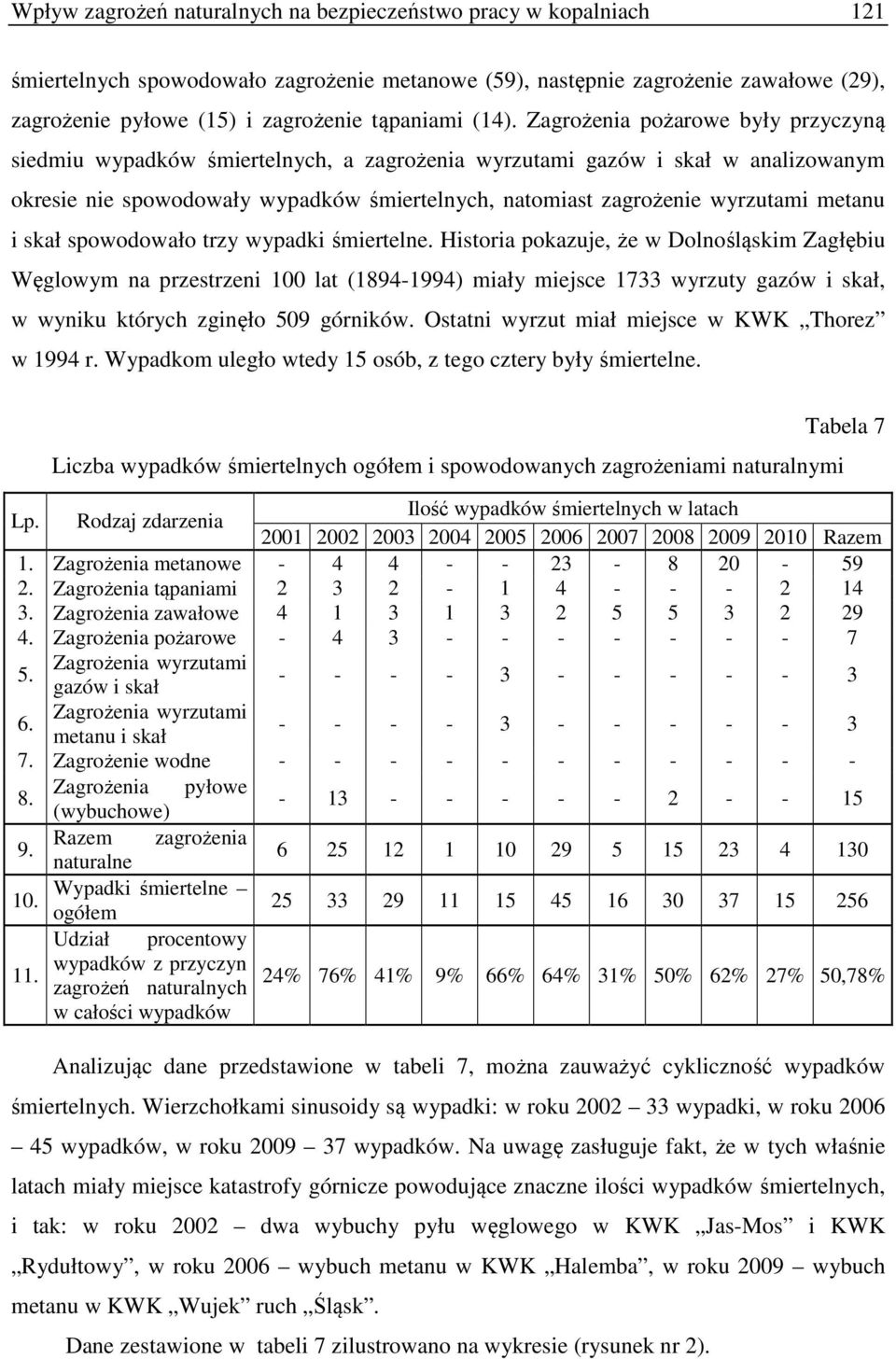 Zagrożenia pożarowe były przyczyną siedmiu wypadków śmiertelnych, a zagrożenia wyrzutami gazów i skał w analizowanym okresie nie spowodowały wypadków śmiertelnych, natomiast zagrożenie wyrzutami